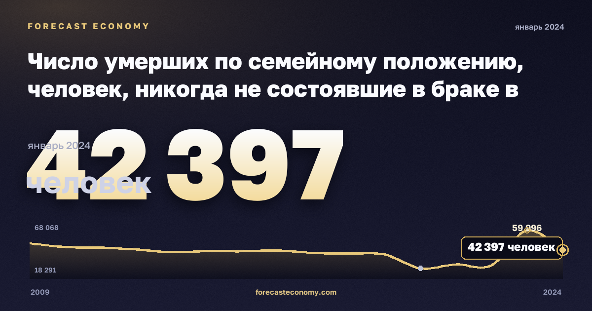 Число умерших по семейному положению, человек, никогда не состоявшие в браке в Турции: график динамики 2009–2024, последнее значение 42 397 человек, источник Евростат