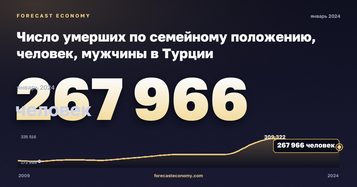 Число умерших по семейному положению, человек, мужчины в Турции: график динамики 2009–2024, последнее значение 267 966 человек, источник Евростат