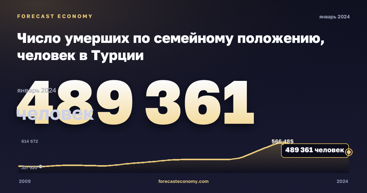 Число умерших по семейному положению, человек в Турции: график динамики 2009–2024, последнее значение 489 361 человек, источник Евростат