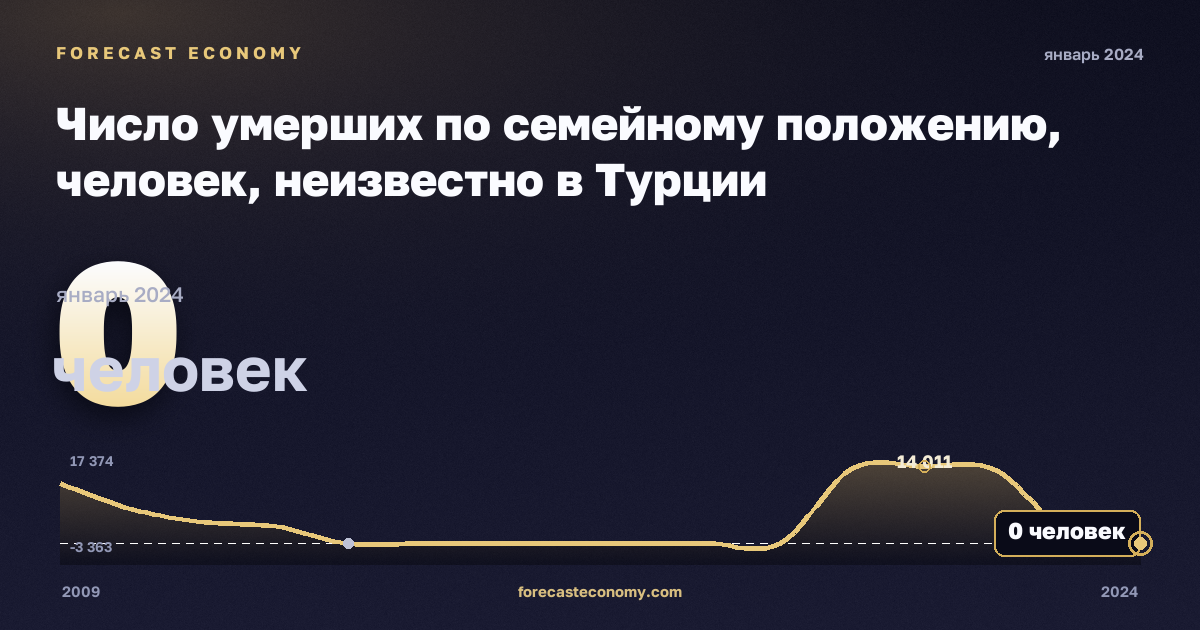 Число умерших по семейному положению, человек, неизвестно в Турции: график динамики 2009–2024, последнее значение 0 человек, источник Евростат