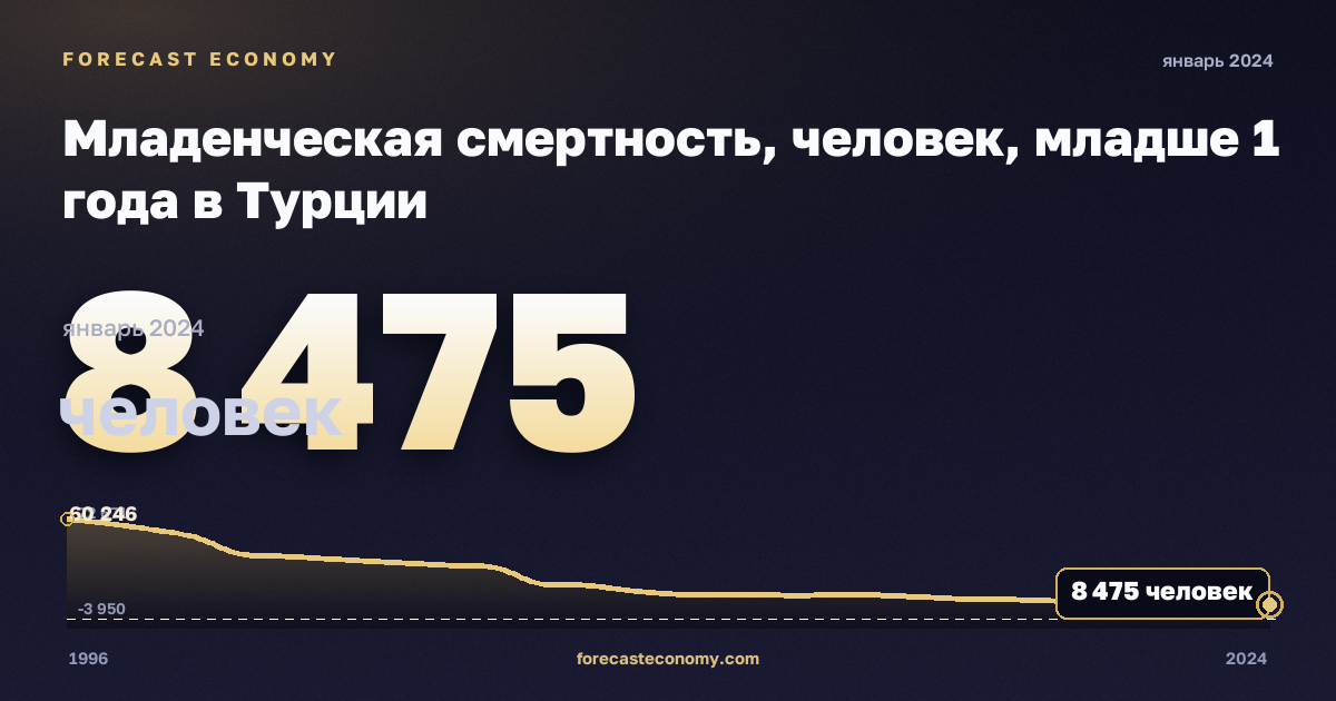 Младенческая смертность, человек, младше 1 года в Турции: график динамики 1996–2024, последнее значение 8 475 человек, источник Евростат
