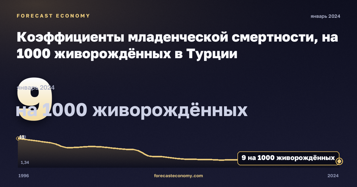 Коэффициенты младенческой смертности, на 1000 живорождённых в Турции: график динамики 1996–2024, последнее значение 9 на 1000 живорождённых, источник Евростат