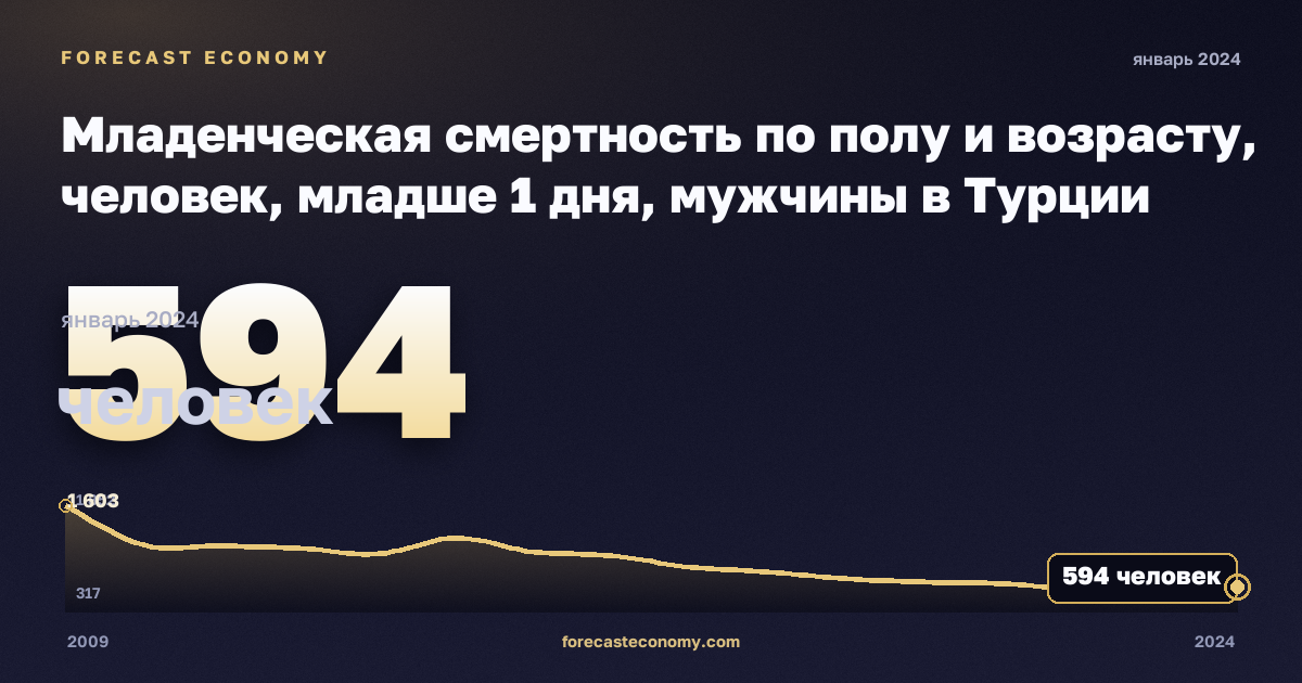 Младенческая смертность по полу и возрасту, человек, младше 1 дня, мужчины в Турции: график динамики 2009–2024, последнее значение 594 человек, источник Евростат