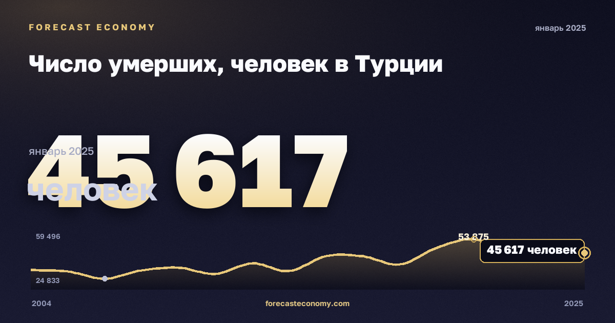 Число умерших, человек в Турции: график динамики 2004–2025, последнее значение 45 617 человек, источник Евростат