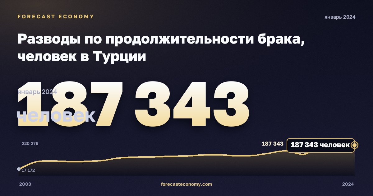 Разводы по продолжительности брака, человек в Турции: график динамики 2003–2024, последнее значение 187 343 человек, источник Евростат