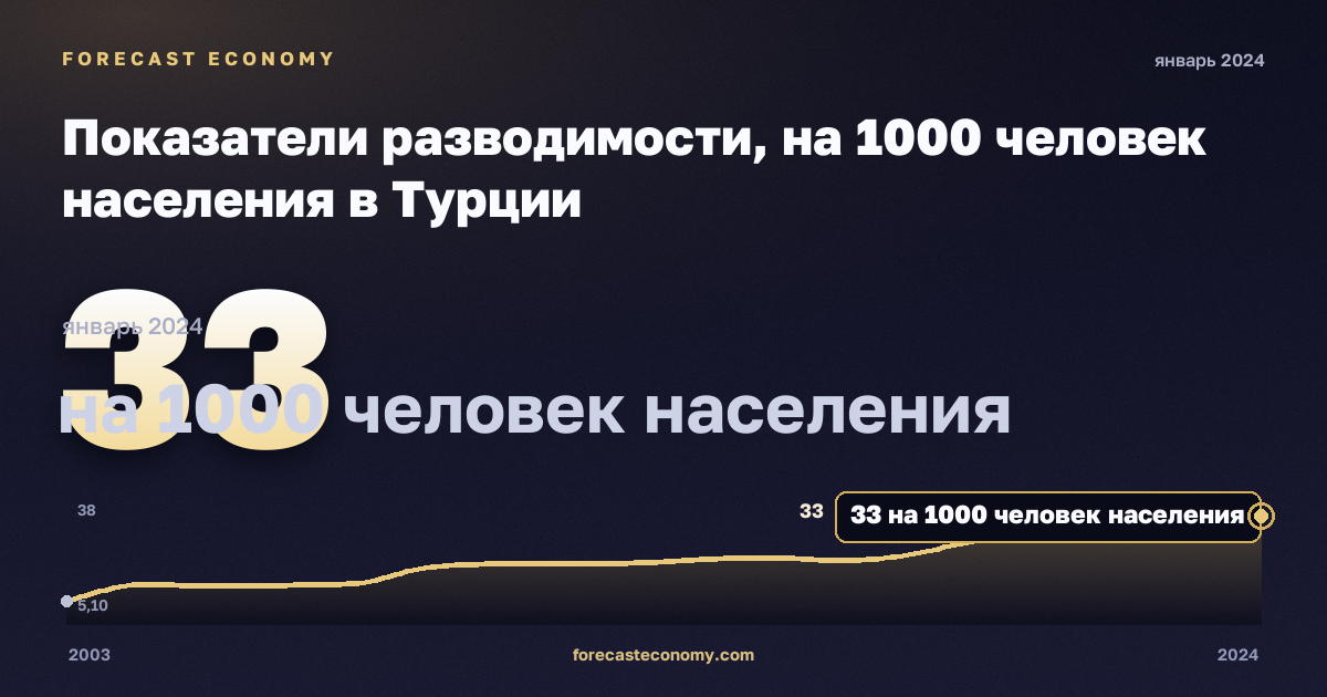 Показатели разводимости, на 1000 человек населения в Турции: график динамики 2003–2024, последнее значение 33 на 1000 человек населения, источник Евростат