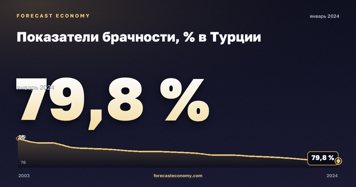 Показатели брачности, % в Турции: график динамики 2003–2024, последнее значение 79,8 %, источник Евростат