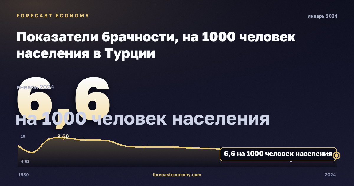 Показатели брачности, на 1000 человек населения в Турции: график динамики 1980–2024, последнее значение 6,6 на 1000 человек населения, источник Евростат
