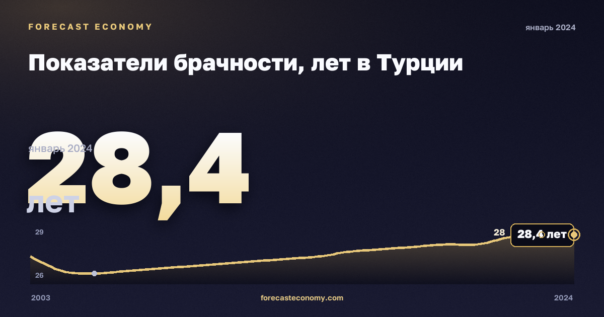 Показатели брачности, лет в Турции: график динамики 2003–2024, последнее значение 28,4 лет, источник Евростат