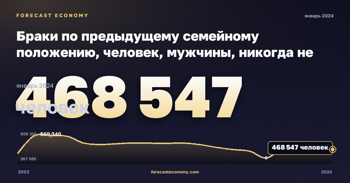 Браки по предыдущему семейному положению, человек, мужчины, никогда не состоявшие в браке в Турции: график динамики 2003–2024, последнее значение 468 547 человек, источник Евростат