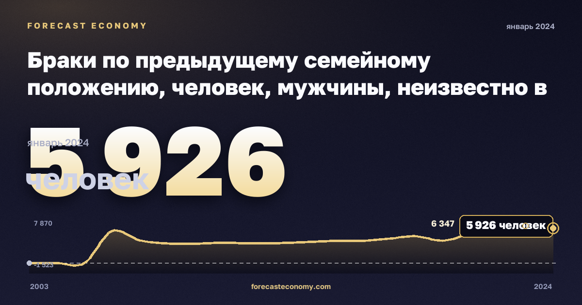 Браки по предыдущему семейному положению, человек, мужчины, неизвестно в Турции: график динамики 2003–2024, последнее значение 5 926 человек, источник Евростат