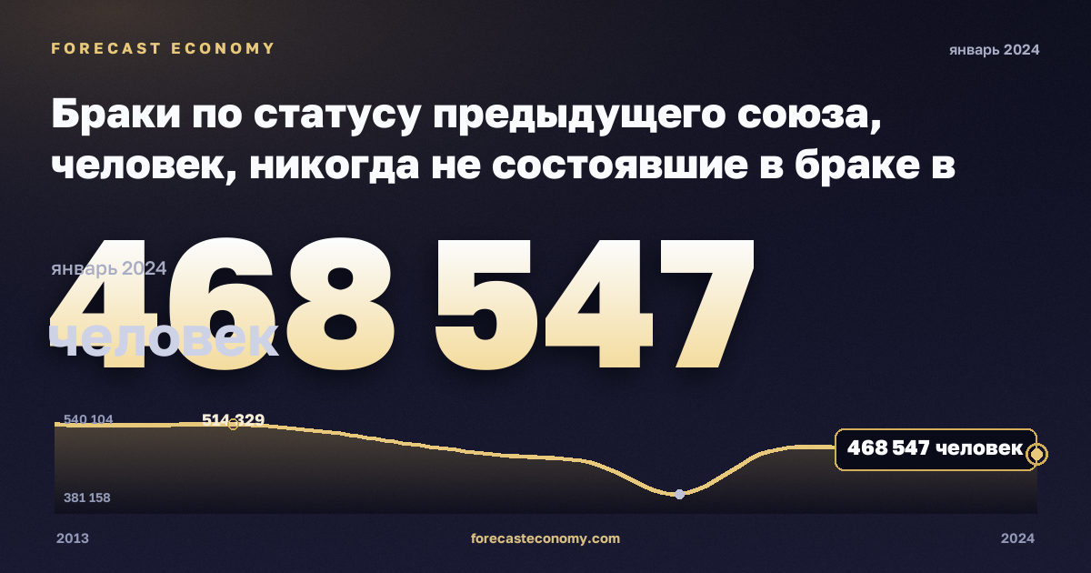 Браки по статусу предыдущего союза, человек, никогда не состоявшие в браке в Турции: график динамики 2013–2024, последнее значение 468 547 человек, источник Евростат