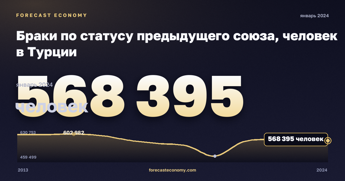 Браки по статусу предыдущего союза, человек в Турции: график динамики 2013–2024, последнее значение 568 395 человек, источник Евростат