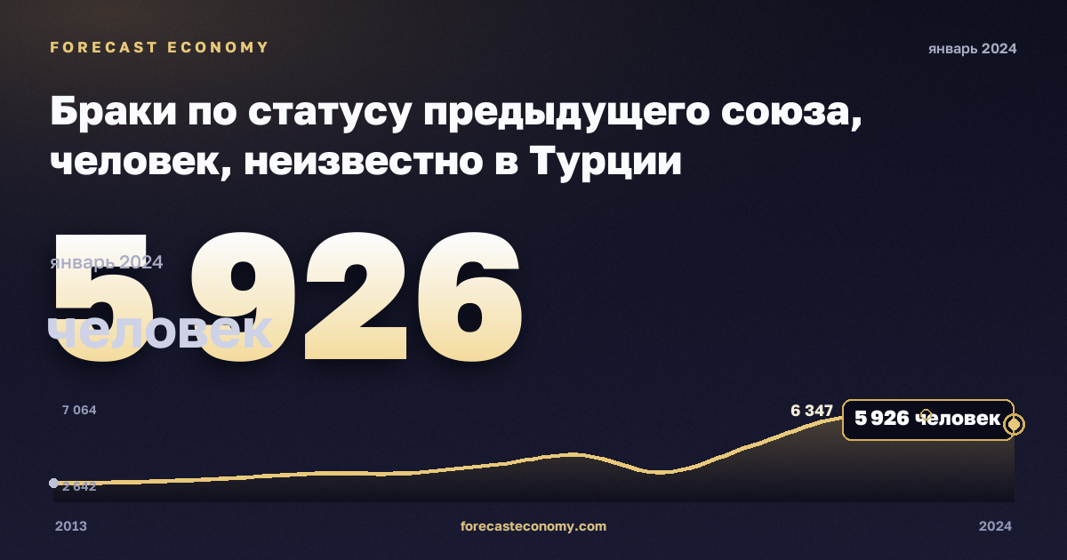 Браки по статусу предыдущего союза, человек, неизвестно в Турции: график динамики 2013–2024, последнее значение 5 926 человек, источник Евростат