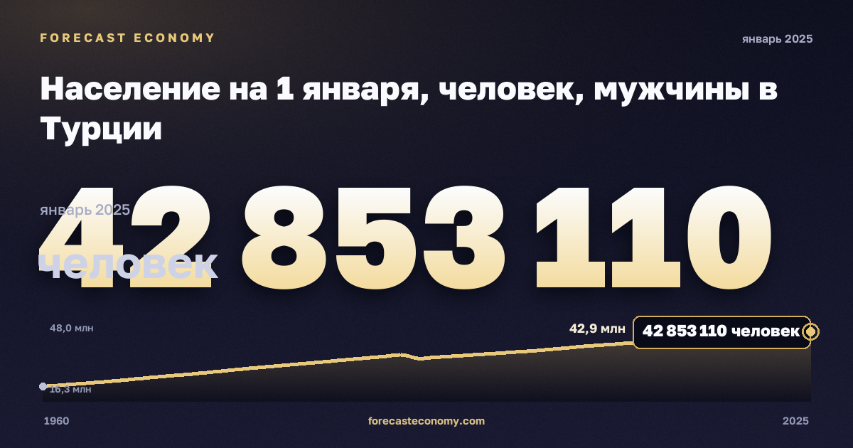 Население на 1 января, человек, мужчины в Турции: график динамики 1960–2025, последнее значение 42 853 110 человек, источник Евростат