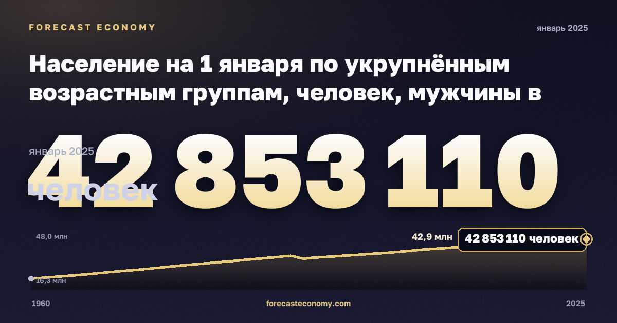 Население на 1 января по укрупнённым возрастным группам, человек, мужчины в Турции: график динамики 1960–2025, последнее значение 42 853 110 человек, источник Евростат