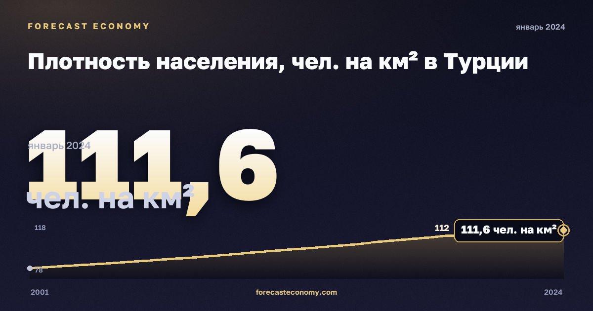 Плотность населения, чел. на км² в Турции: график динамики 2001–2024, последнее значение 111,6 чел. на км², источник Евростат
