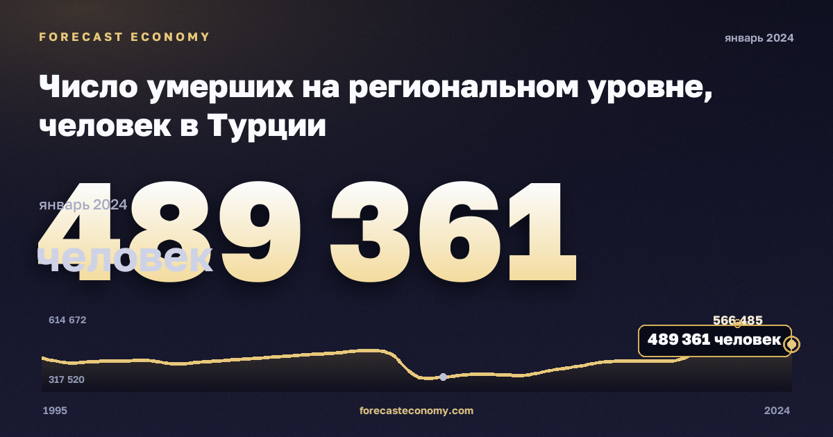 Число умерших на региональном уровне, человек в Турции: график динамики 1995–2024, последнее значение 489 361 человек, источник Евростат