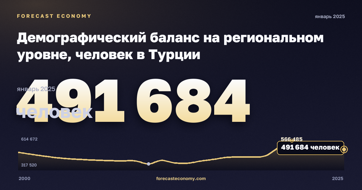 Демографический баланс на региональном уровне, человек в Турции: график динамики 2000–2025, последнее значение 491 684 человек, источник Евростат