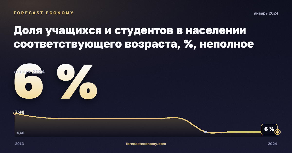 Доля учащихся и студентов в населении соответствующего возраста, %, неполное среднее образование в Турции: график динамики 2013–2024, последнее значение 6 %, источник Евростат