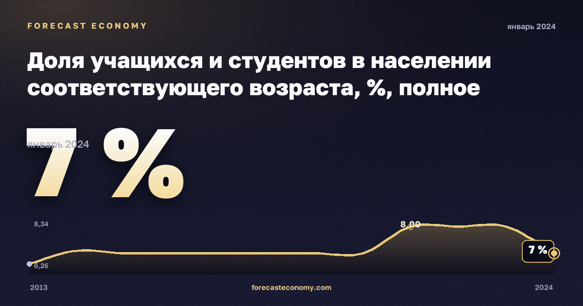 Доля учащихся и студентов в населении соответствующего возраста, %, полное среднее образование в Турции: график динамики 2013–2024, последнее значение 7 %, источник Евростат