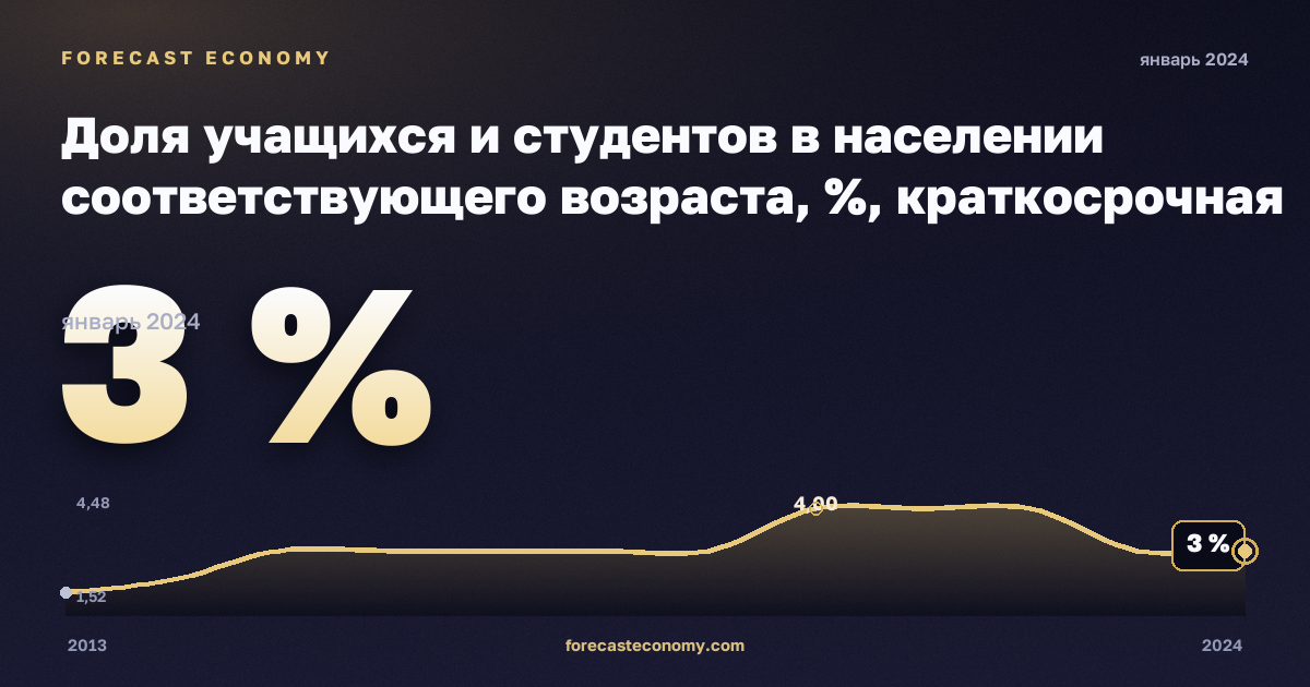 Доля учащихся и студентов в населении соответствующего возраста, %, краткосрочная программа высшего образования в Турции: график динамики 2013–2024, последнее значение 3 %, источник Евростат