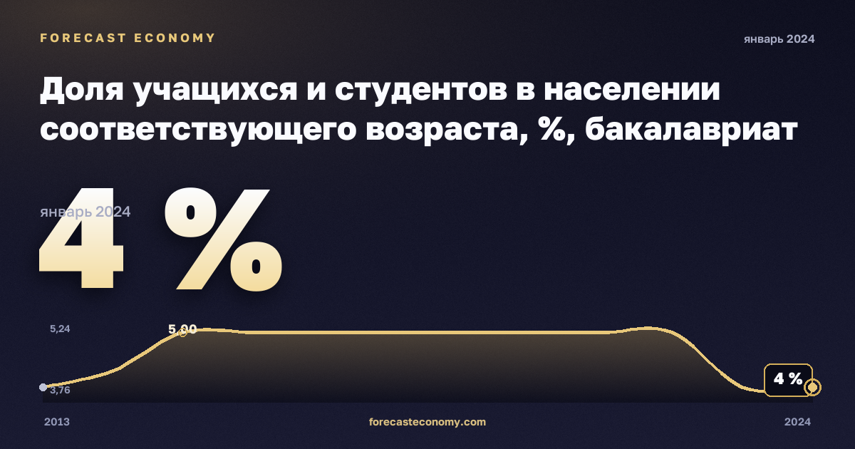Доля учащихся и студентов в населении соответствующего возраста, %, бакалавриат или эквивалент в Турции: график динамики 2013–2024, последнее значение 4 %, источник Евростат