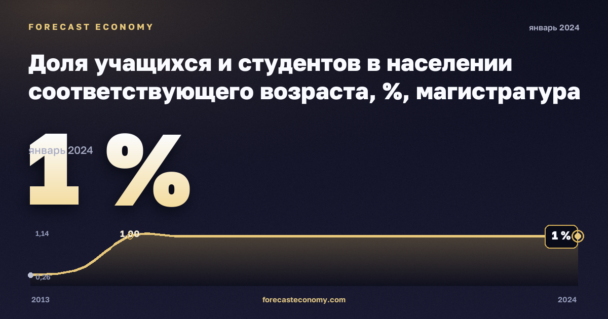 Доля учащихся и студентов в населении соответствующего возраста, %, магистратура или эквивалент в Турции: график динамики 2013–2024, последнее значение 1 %, источник Евростат