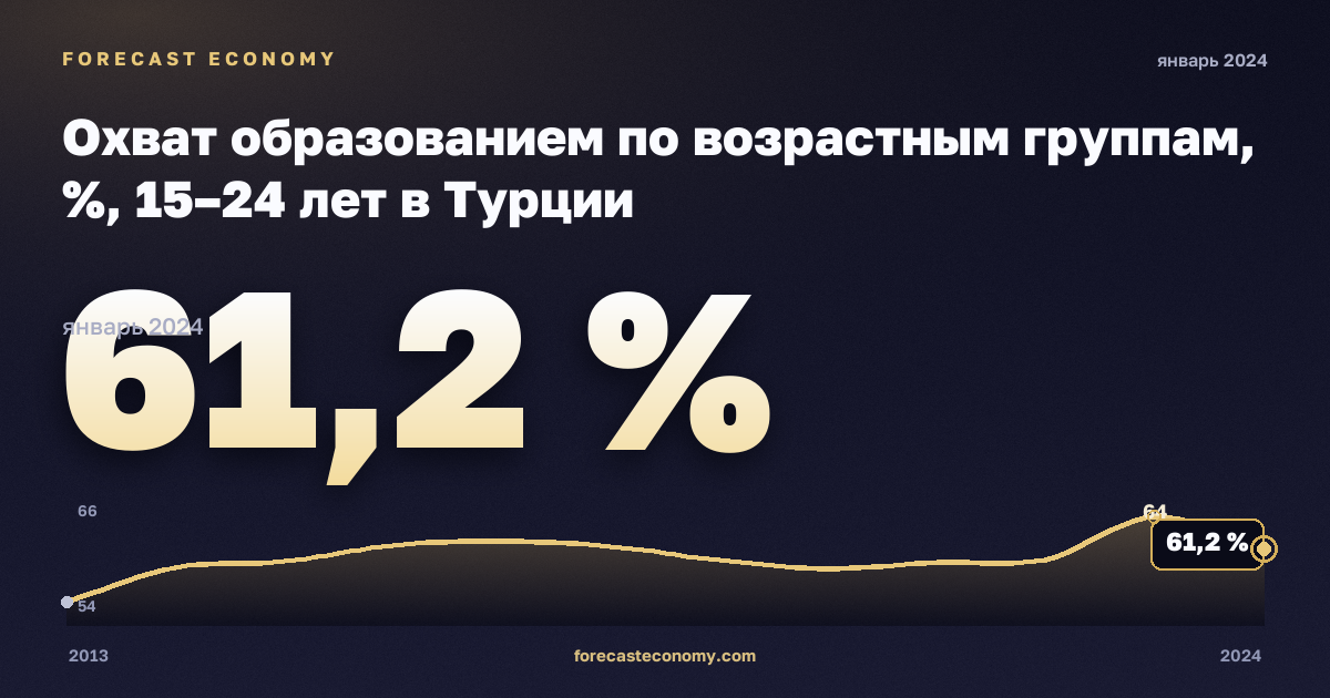 Охват образованием по возрастным группам, %, 15–24 лет в Турции: график динамики 2013–2024, последнее значение 61,2 %, источник Евростат