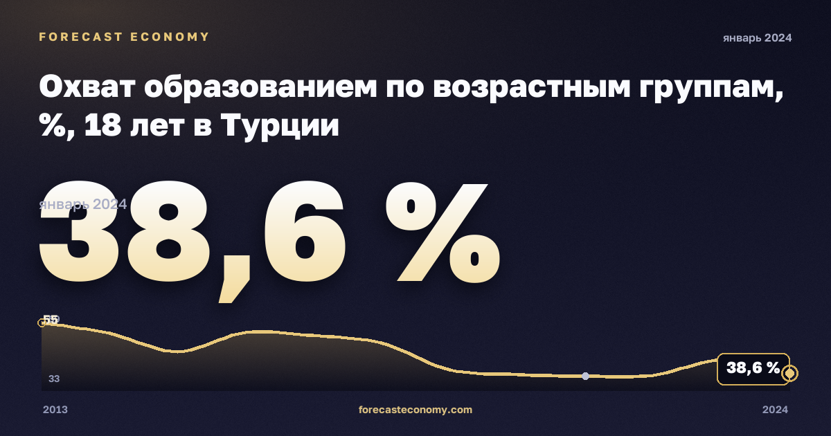 Охват образованием по возрастным группам, %, 18 лет в Турции: график динамики 2013–2024, последнее значение 38,6 %, источник Евростат