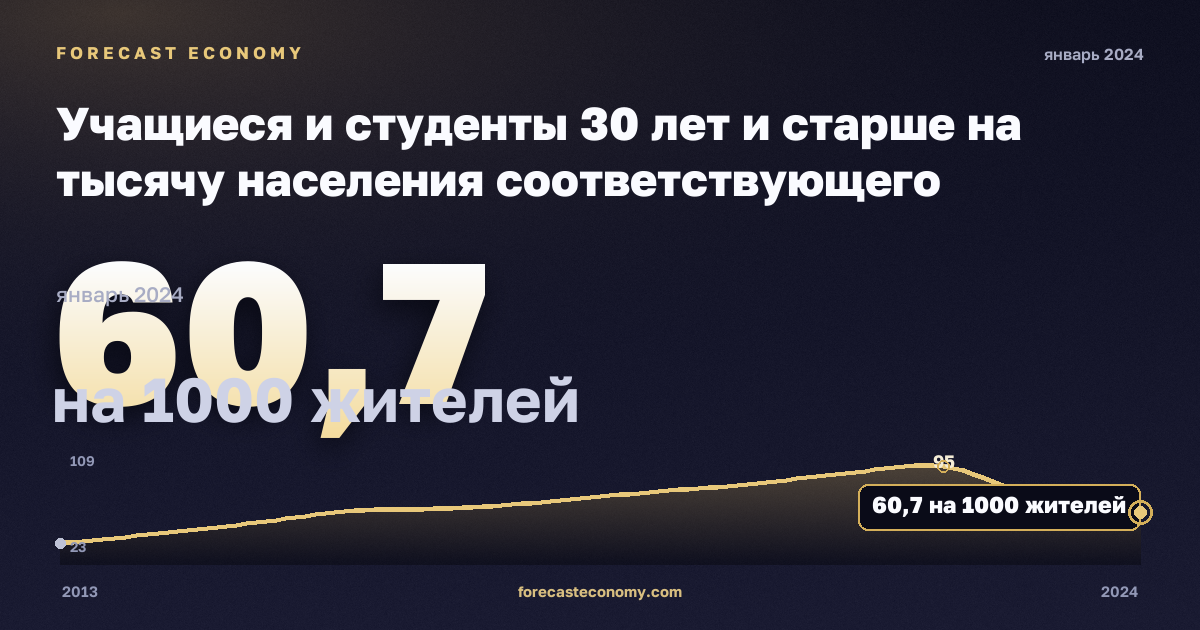 Учащиеся и студенты 30 лет и старше на тысячу населения соответствующего возраста, на 1000 жителей в Турции: график динамики 2013–2024, последнее значение 60,7 на 1000 жителей, источник Евростат