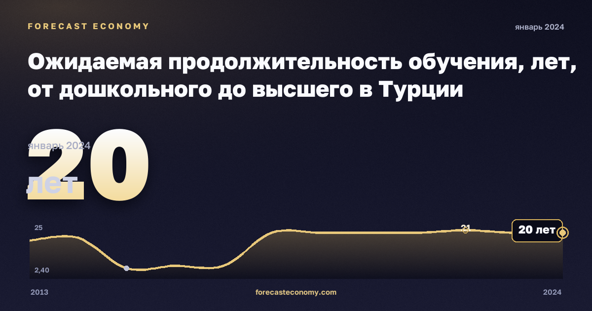 Ожидаемая продолжительность обучения, лет, от дошкольного до высшего в Турции: график динамики 2013–2024, последнее значение 20 лет, источник Евростат