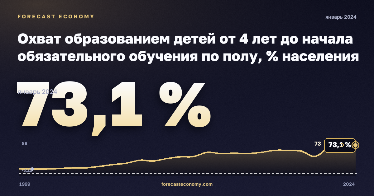 Охват образованием детей от 4 лет до начала обязательного обучения по полу, % населения соответствующего возраста в Турции: график динамики 1999–2024, последнее значение 73,1 %, источник Евростат