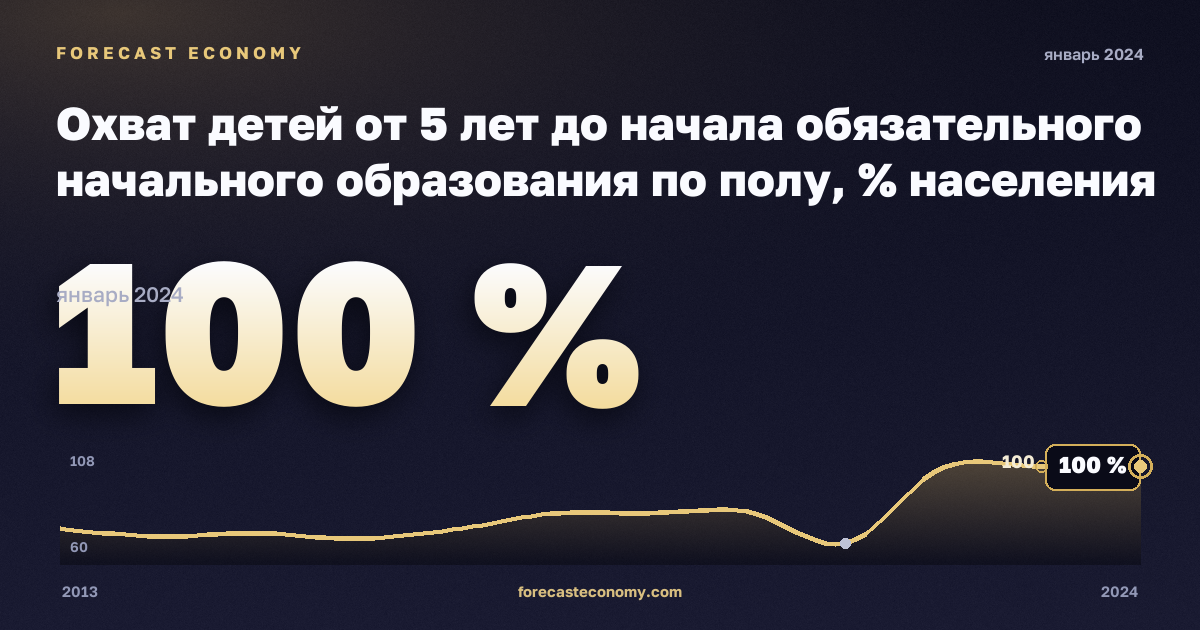 Охват детей от 5 лет до начала обязательного начального образования по полу, % населения соответствующего возраста в Турции: график динамики 2013–2024, последнее значение 100 %, источник Евростат