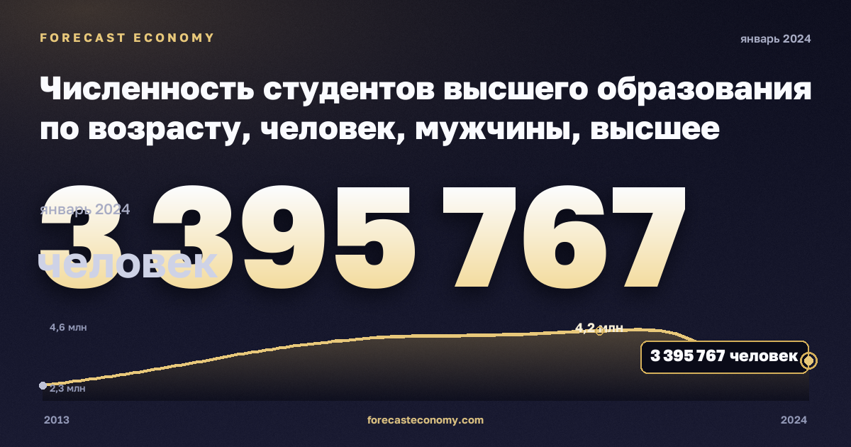 Численность студентов высшего образования по возрасту, человек, мужчины, высшее образование в Турции: график динамики 2013–2024, последнее значение 3 395 767 человек, источник Евростат