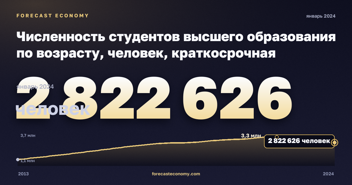 Численность студентов высшего образования по возрасту, человек, краткосрочная программа высшего образования в Турции: график динамики 2013–2024, последнее значение 2 822 626 человек, источник Евростат
