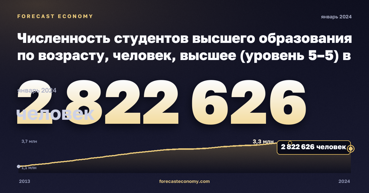 Численность студентов высшего образования по возрасту, человек, высшее (уровень 5–5) в Турции: график динамики 2013–2024, последнее значение 2 822 626 человек, источник Евростат