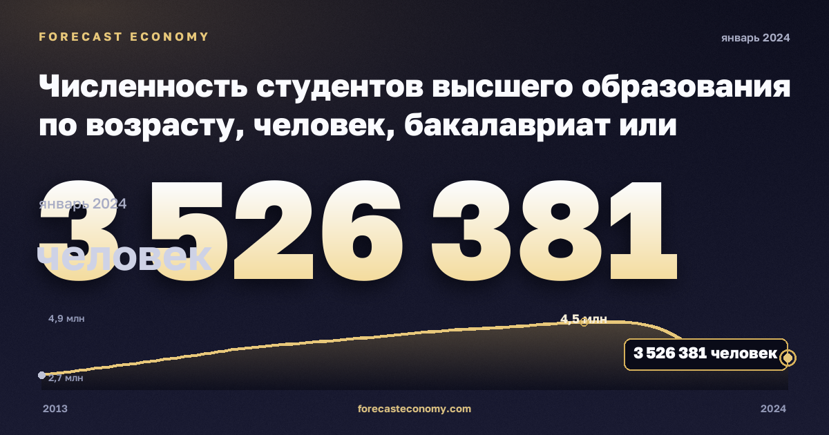 Численность студентов высшего образования по возрасту, человек, бакалавриат или эквивалент в Турции: график динамики 2013–2024, последнее значение 3 526 381 человек, источник Евростат