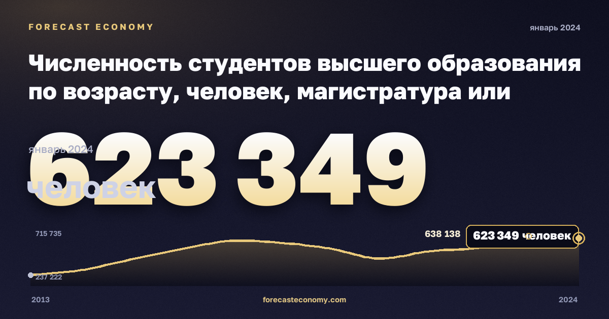 Численность студентов высшего образования по возрасту, человек, магистратура или эквивалент в Турции: график динамики 2013–2024, последнее значение 623 349 человек, источник Евростат