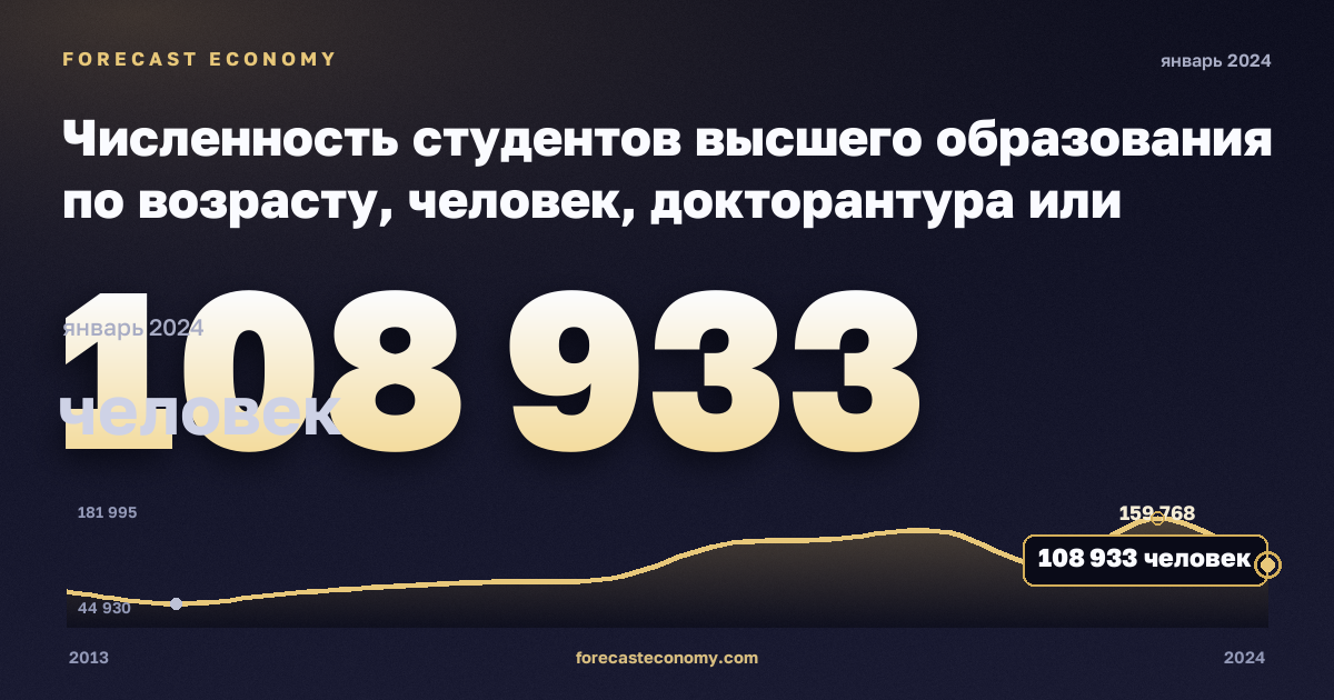 Численность студентов высшего образования по возрасту, человек, докторантура или эквивалент в Турции: график динамики 2013–2024, последнее значение 108 933 человек, источник Евростат