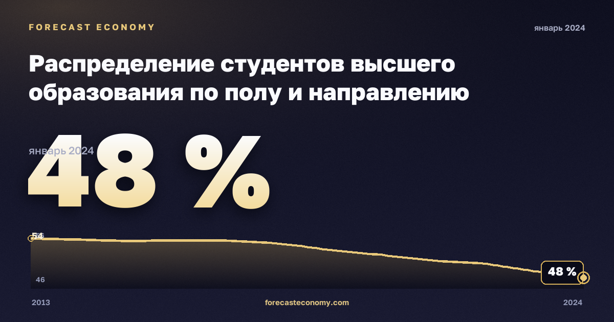 Распределение студентов высшего образования по полу и направлению подготовки, %, мужчины, высшее образование в Турции: график динамики 2013–2024, последнее значение 48 %, источник Евростат
