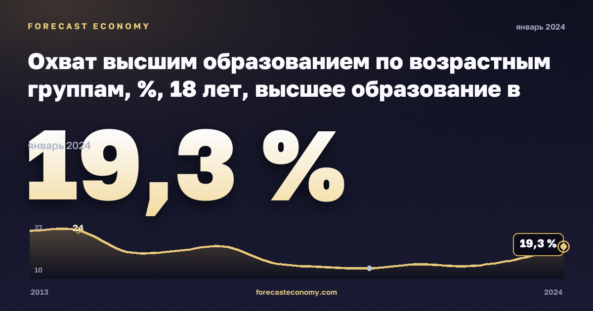 Охват высшим образованием по возрастным группам, %, 18 лет, высшее образование в Турции: график динамики 2013–2024, последнее значение 19,3 %, источник Евростат
