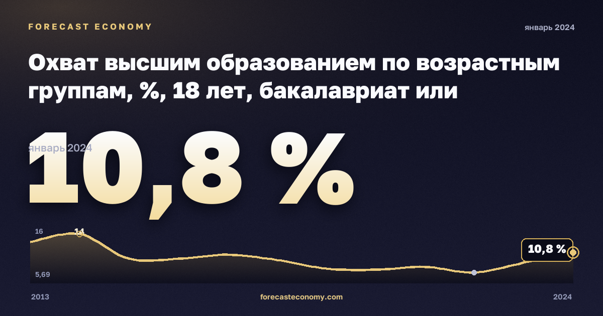 Охват высшим образованием по возрастным группам, %, 18 лет, бакалавриат или эквивалент в Турции: график динамики 2013–2024, последнее значение 10,8 %, источник Евростат