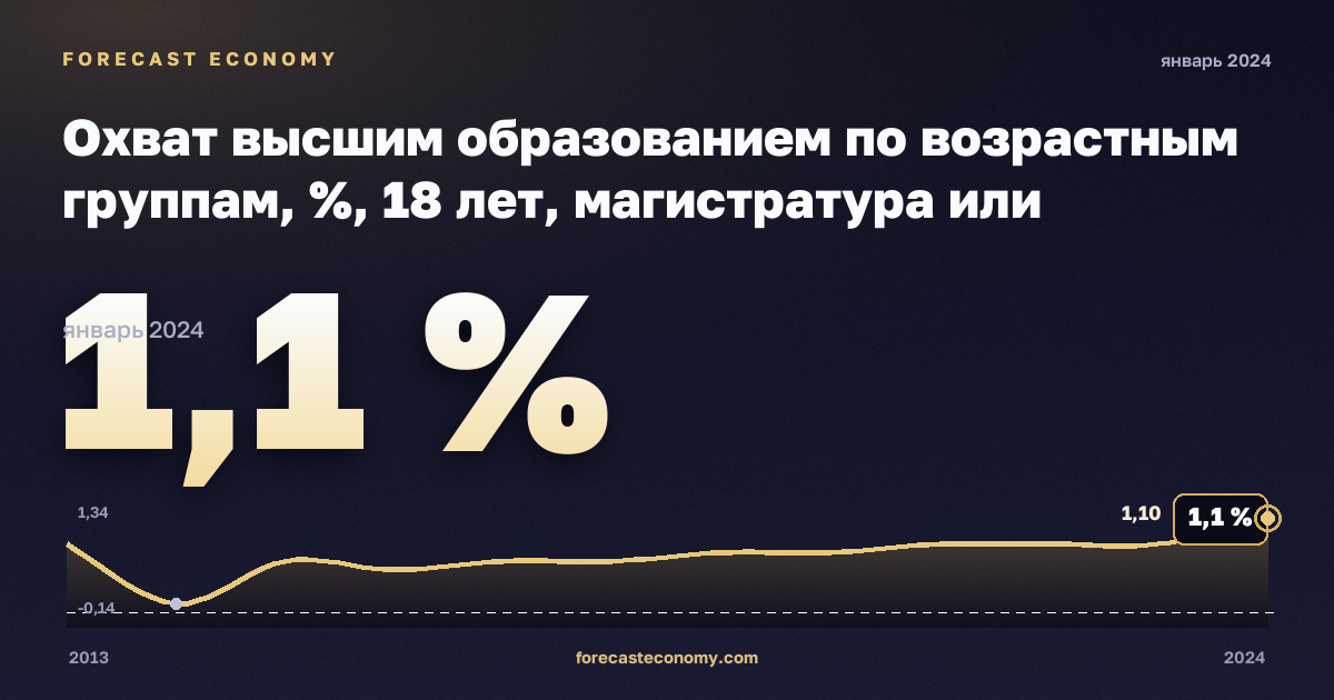 Охват высшим образованием по возрастным группам, %, 18 лет, магистратура или эквивалент в Турции: график динамики 2013–2024, последнее значение 1,1 %, источник Евростат