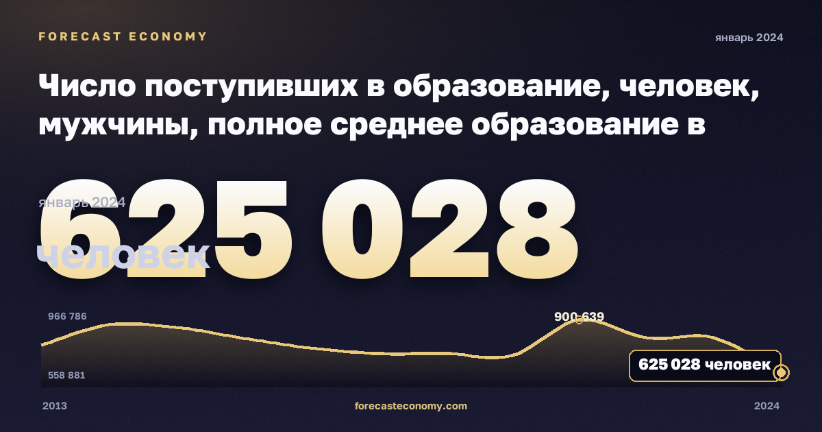 Число поступивших в образование, человек, мужчины, полное среднее образование в Турции: график динамики 2013–2024, последнее значение 625 028 человек, источник Евростат