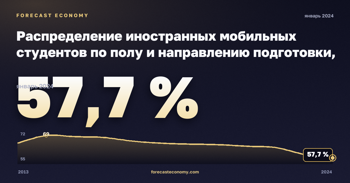 Распределение иностранных мобильных студентов по полу и направлению подготовки, %, мужчины, высшее образование в Турции: график динамики 2013–2024, последнее значение 57,7 %, источник Евростат