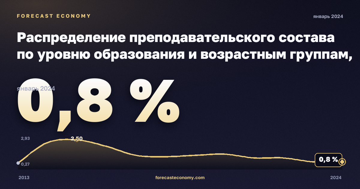 Распределение преподавательского состава по уровню образования и возрастным группам, %, 15–24 лет, высшее образование в Турции: график динамики 2013–2024, последнее значение 0,8 %, источник Евростат