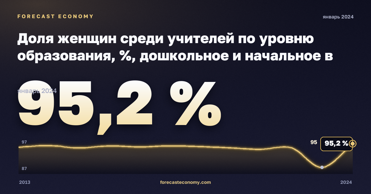 Доля женщин среди учителей по уровню образования, %, дошкольное и начальное в Турции: график динамики 2013–2024, последнее значение 95,2 %, источник Евростат