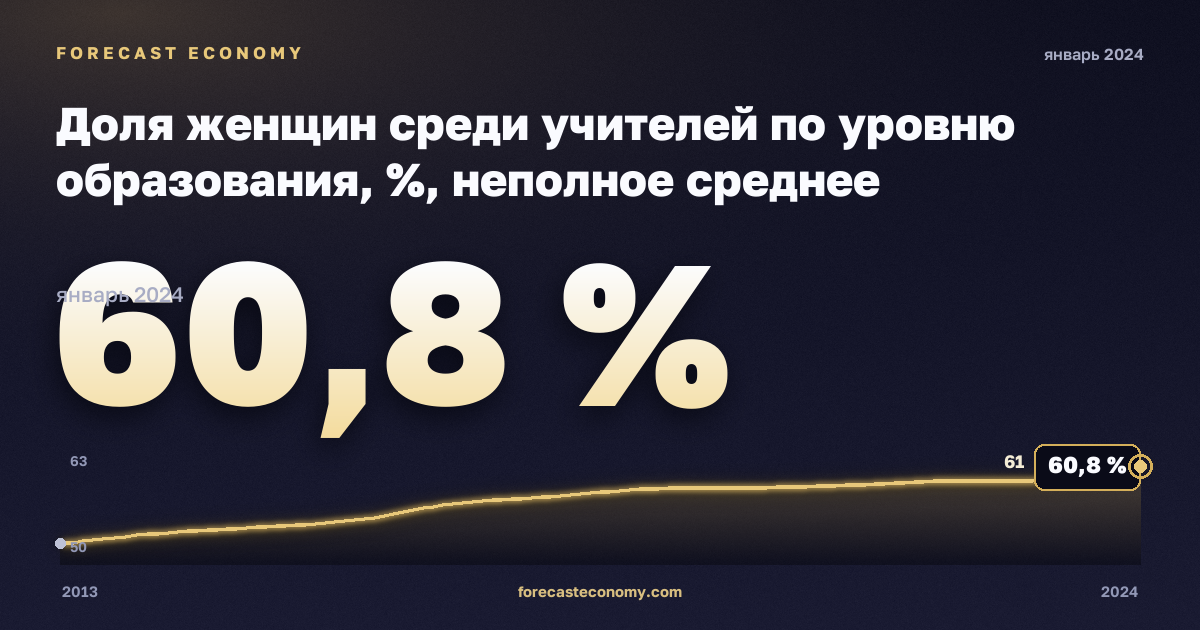 Доля женщин среди учителей по уровню образования, %, неполное среднее образование в Турции: график динамики 2013–2024, последнее значение 60,8 %, источник Евростат