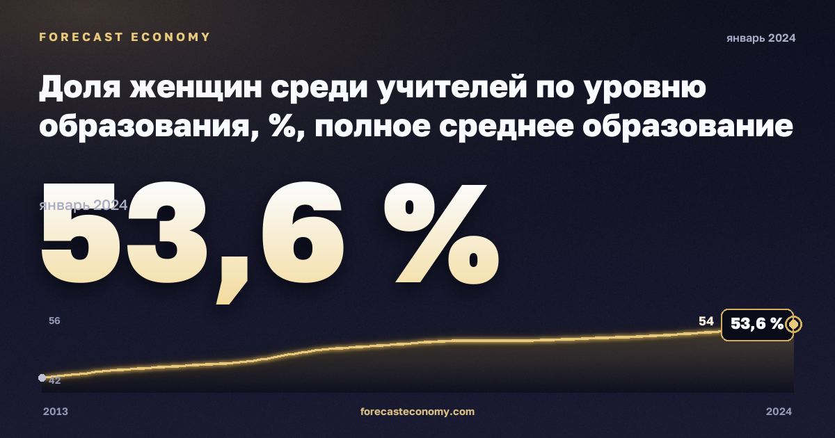 Доля женщин среди учителей по уровню образования, %, полное среднее образование в Турции: график динамики 2013–2024, последнее значение 53,6 %, источник Евростат